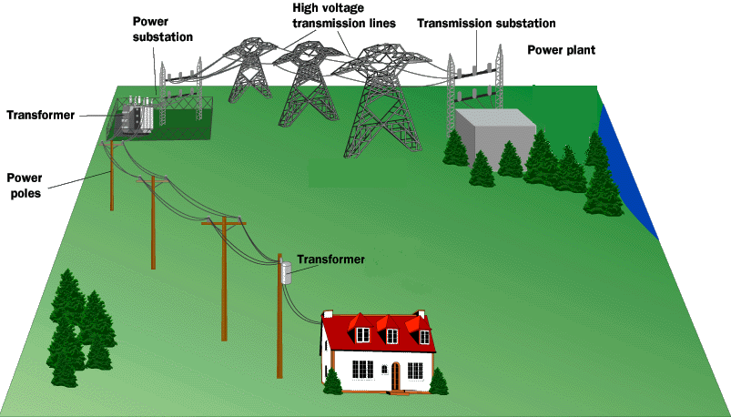 Struktur Sistem Tenaga Listrik Sederhana
