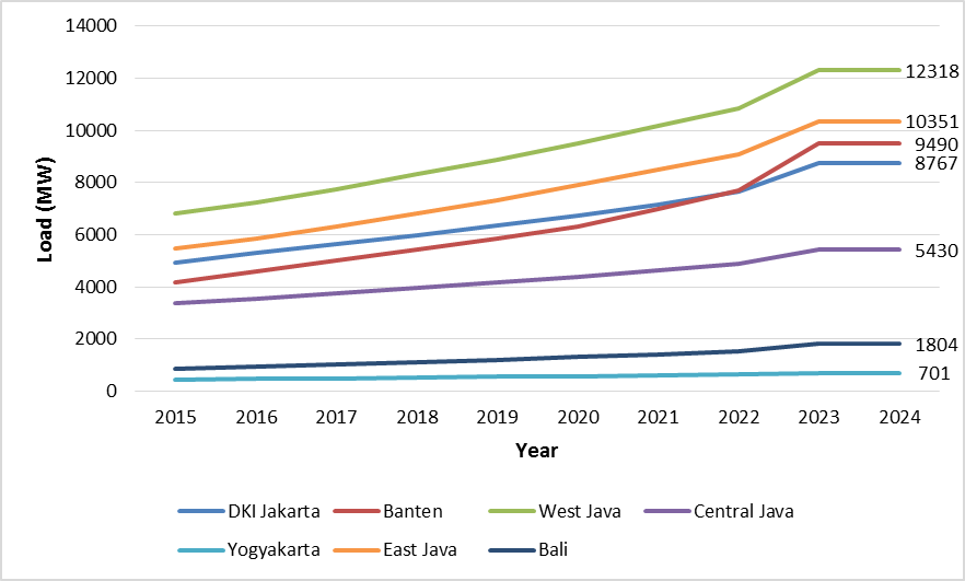 Pertumbuhan Kebutuhan Listrik di Indonesia (berdasarkan RUPTL PLN 2015-2024)
