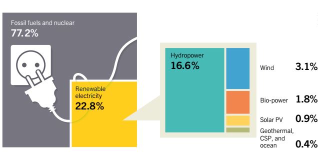 Sumber: Renewable 2015 Global Status Report Sumber: Renewable 2015 Global Status Report